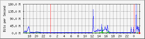 163.27.67.250_vl312 Traffic Graph