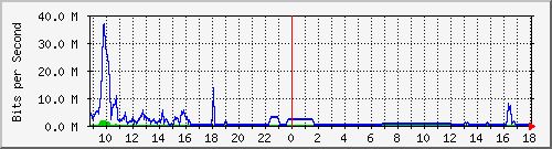 163.27.67.250_vl313 Traffic Graph