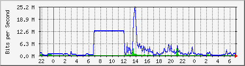 163.27.67.250_vl318 Traffic Graph