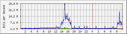 163.27.67.250_vl328 Traffic Graph
