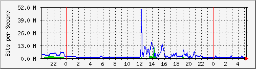 163.27.67.250_vl330 Traffic Graph
