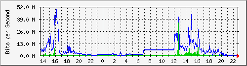 163.27.67.250_vl331 Traffic Graph