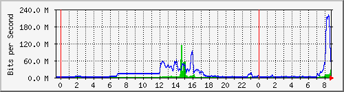 163.27.67.250_vl332 Traffic Graph