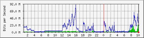 163.27.67.250_vl333 Traffic Graph