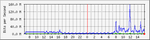 163.27.67.250_vl334 Traffic Graph