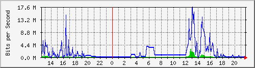 163.27.67.250_vl335 Traffic Graph