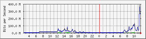 163.27.67.250_vl336 Traffic Graph