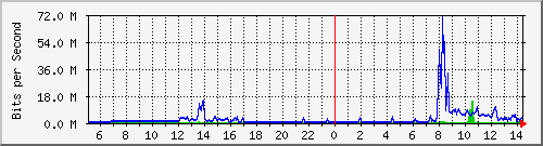163.27.67.250_vl338 Traffic Graph