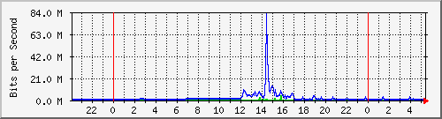 163.27.67.250_vl340 Traffic Graph