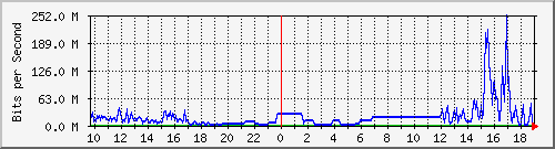 163.27.67.250_vl343 Traffic Graph