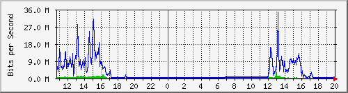163.27.67.250_vl344 Traffic Graph