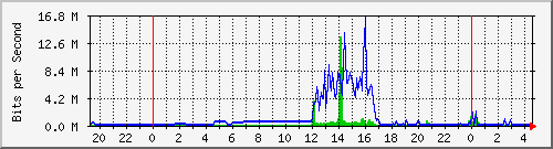 163.27.67.250_vl348 Traffic Graph