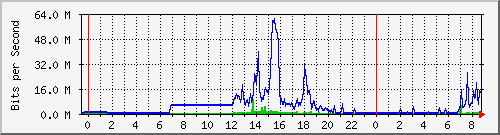 163.27.67.250_vl349 Traffic Graph