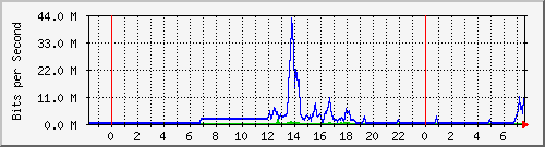 163.27.67.250_vl352 Traffic Graph