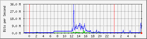 163.27.67.250_vl355 Traffic Graph