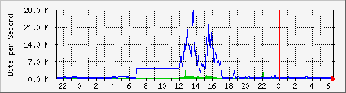 163.27.67.250_vl357 Traffic Graph