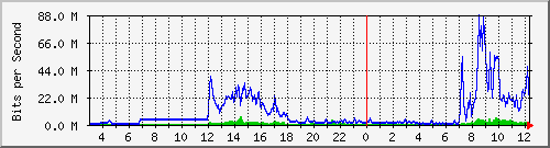 163.27.67.250_vl359 Traffic Graph