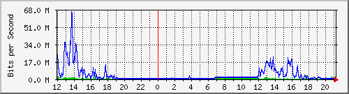 163.27.67.250_vl364 Traffic Graph