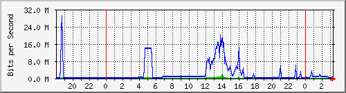 163.27.67.250_vl365 Traffic Graph