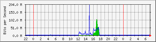 163.27.67.250_vl368 Traffic Graph