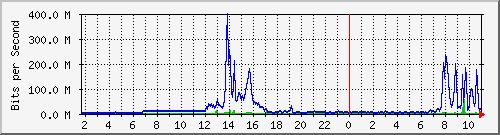 163.27.67.250_vl371 Traffic Graph