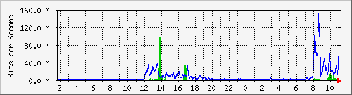 163.27.67.250_vl376 Traffic Graph