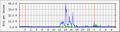 163.27.67.250_vl379 Traffic Graph
