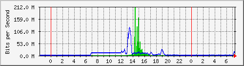 163.27.67.250_vl380 Traffic Graph