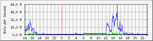 163.27.67.250_vl382 Traffic Graph