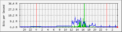 163.27.67.250_vl388 Traffic Graph