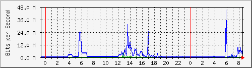 163.27.67.250_vl390 Traffic Graph