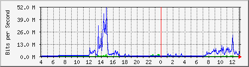 163.27.67.250_vl392 Traffic Graph