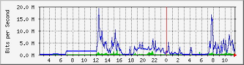 163.27.67.250_vl394 Traffic Graph