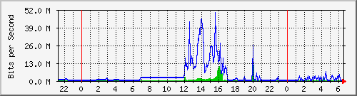 163.27.67.250_vl396 Traffic Graph