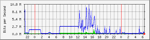 163.27.67.250_vl397 Traffic Graph