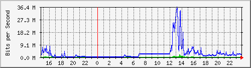 163.27.67.250_vl398 Traffic Graph