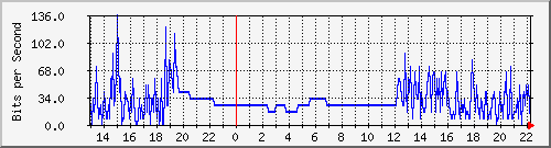 163.27.67.250_vl4010 Traffic Graph