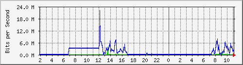 163.27.67.250_vl447 Traffic Graph