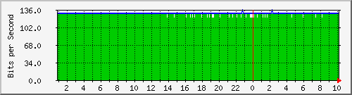 163.27.67.250_vl51 Traffic Graph