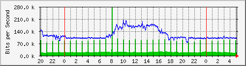 163.27.113.62_eth_1_0_12 Traffic Graph