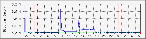 163.27.113.62_eth_1_0_13 Traffic Graph