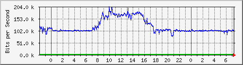 163.27.113.62_eth_1_0_16 Traffic Graph