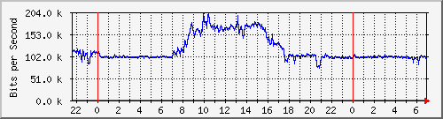 163.27.113.62_eth_1_0_19 Traffic Graph