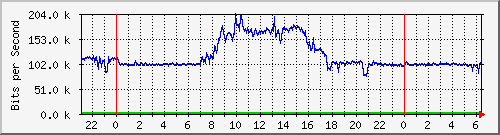 163.27.113.62_eth_1_0_21 Traffic Graph