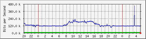 163.27.113.62_eth_1_0_22 Traffic Graph