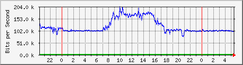 163.27.113.62_eth_1_0_23 Traffic Graph