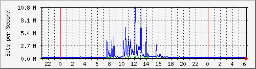 163.27.113.62_eth_1_0_25 Traffic Graph