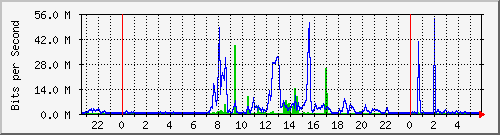 163.27.113.62_eth_1_0_27 Traffic Graph