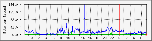 163.27.113.62_eth_1_0_28 Traffic Graph