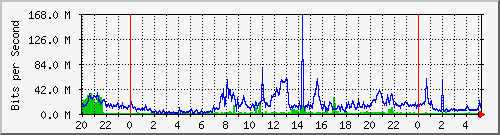 163.27.113.62_eth_1_0_3 Traffic Graph